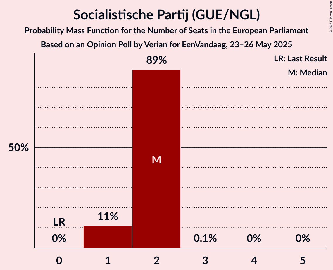 Seats Probability Mass Function Graph with seats probability mass function not yet produced