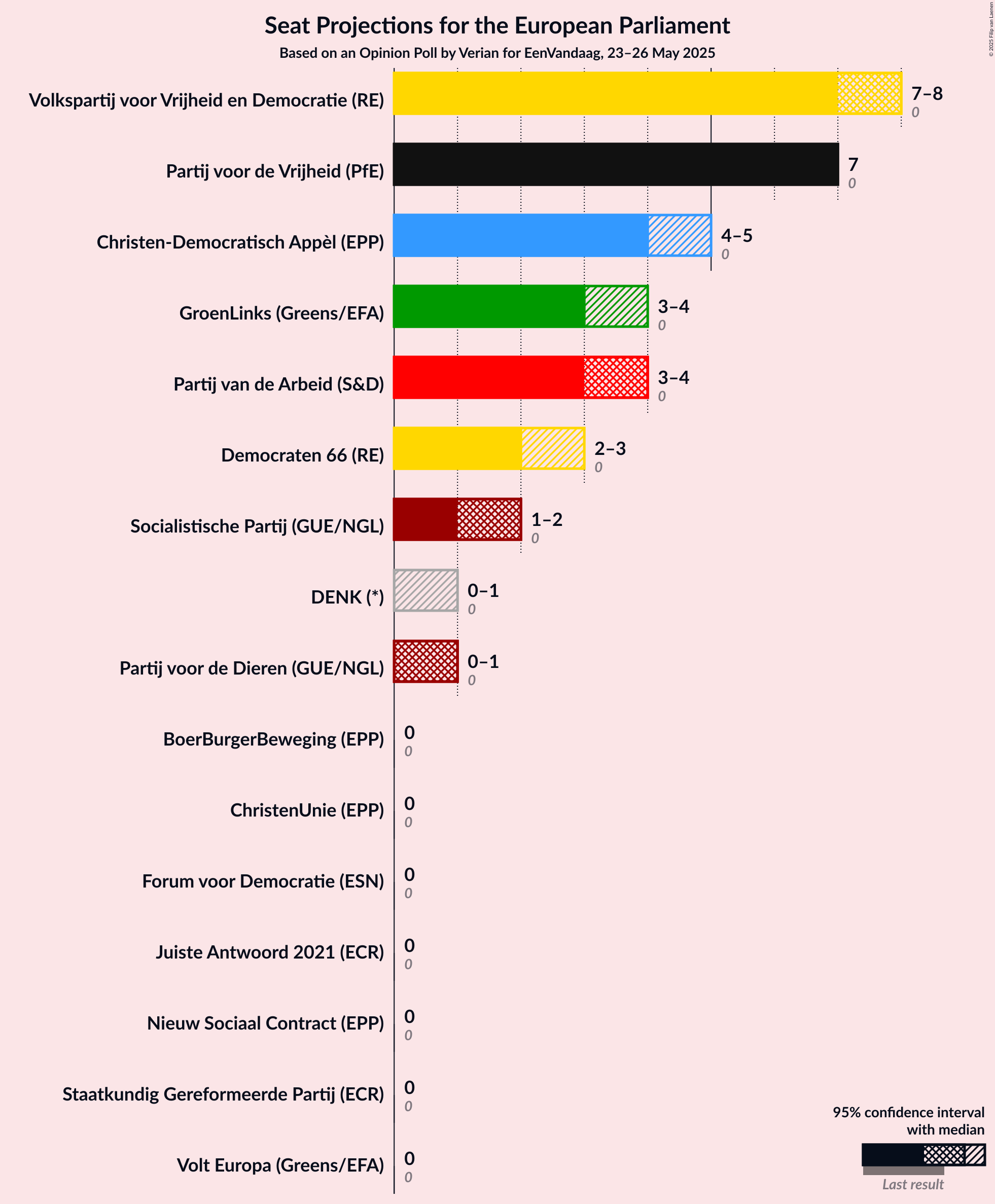 Seats Graph with seats not yet produced