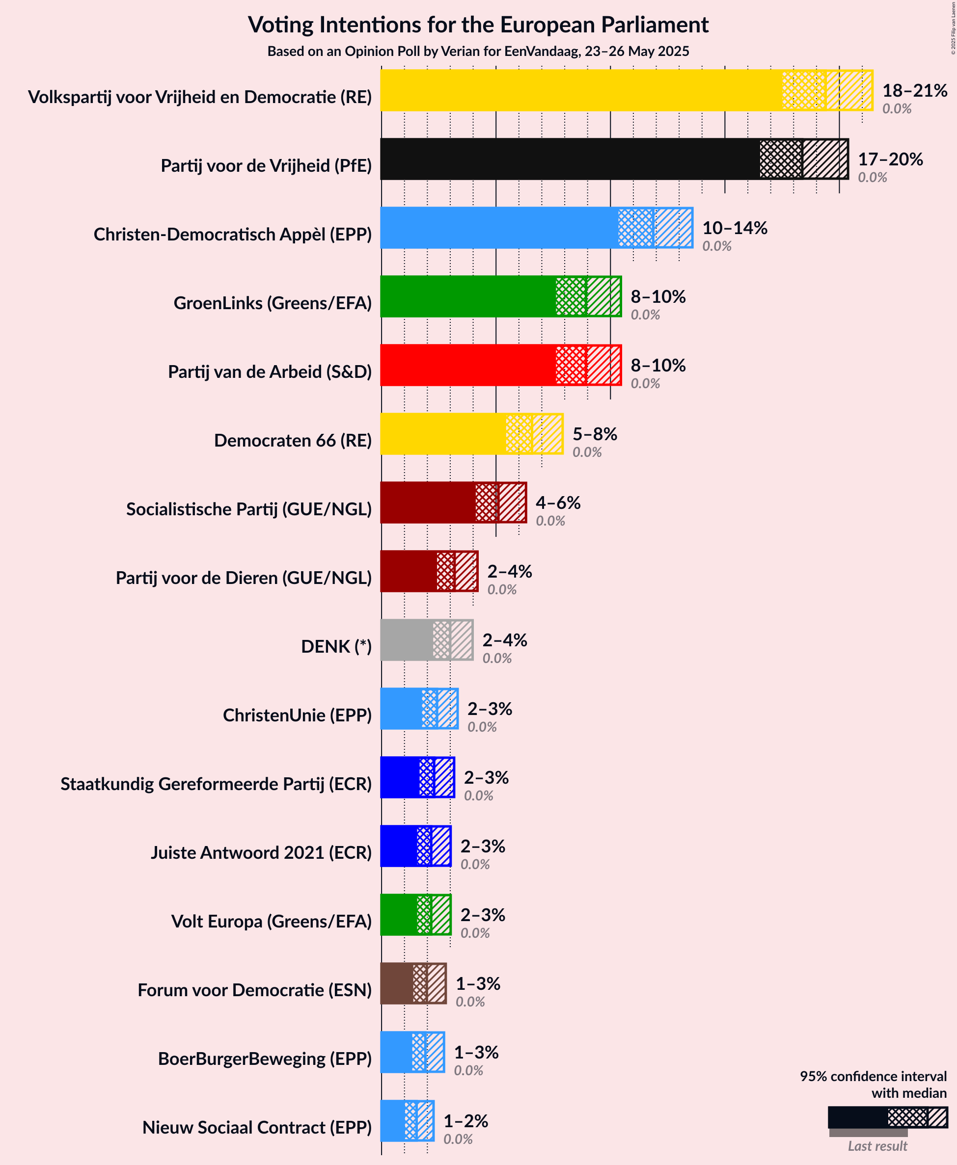 Voting Intentions Graph with voting intentions not yet produced