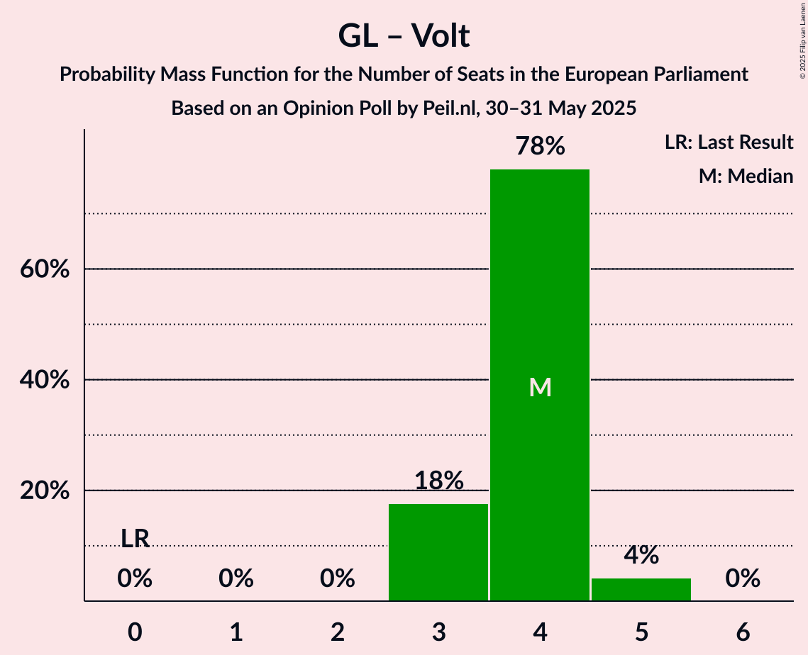 Seats Probability Mass Function Graph with seats probability mass function not yet produced