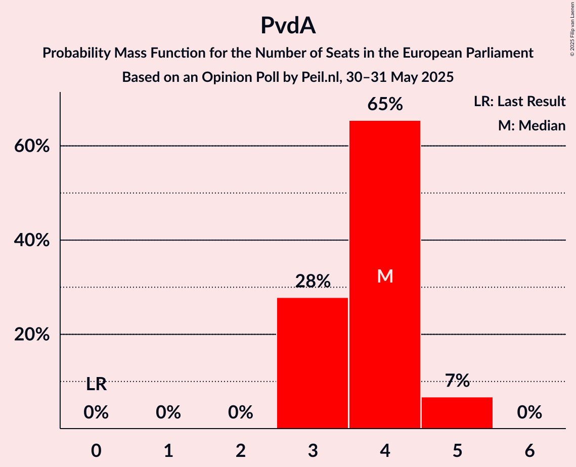 Seats Probability Mass Function Graph with seats probability mass function not yet produced