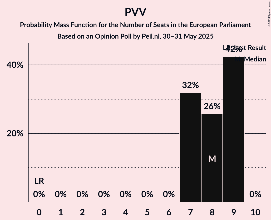 Seats Probability Mass Function Graph with seats probability mass function not yet produced