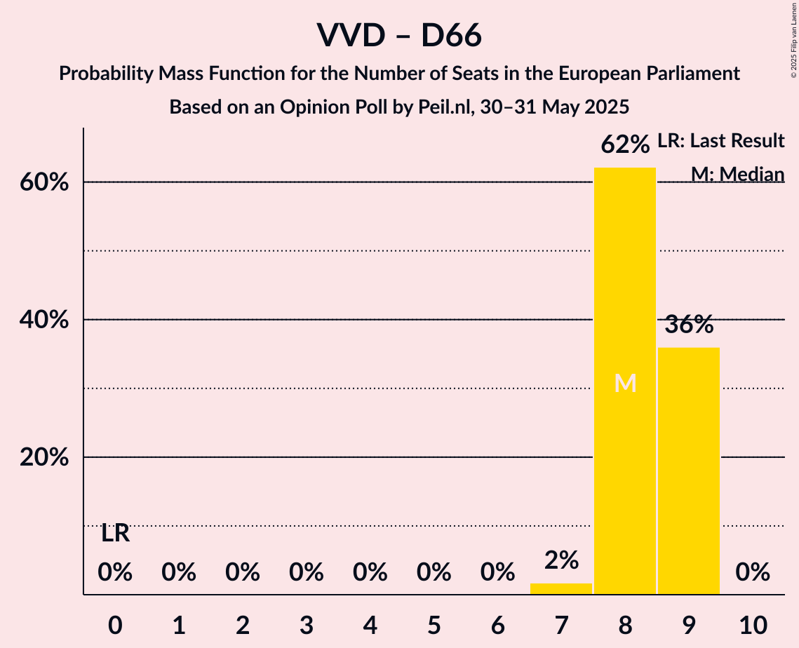 Seats Probability Mass Function Graph with seats probability mass function not yet produced