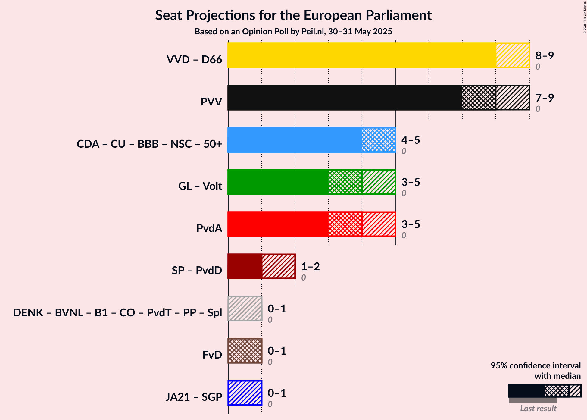 Coalitions Seats Graph with coalitions seats not yet produced
