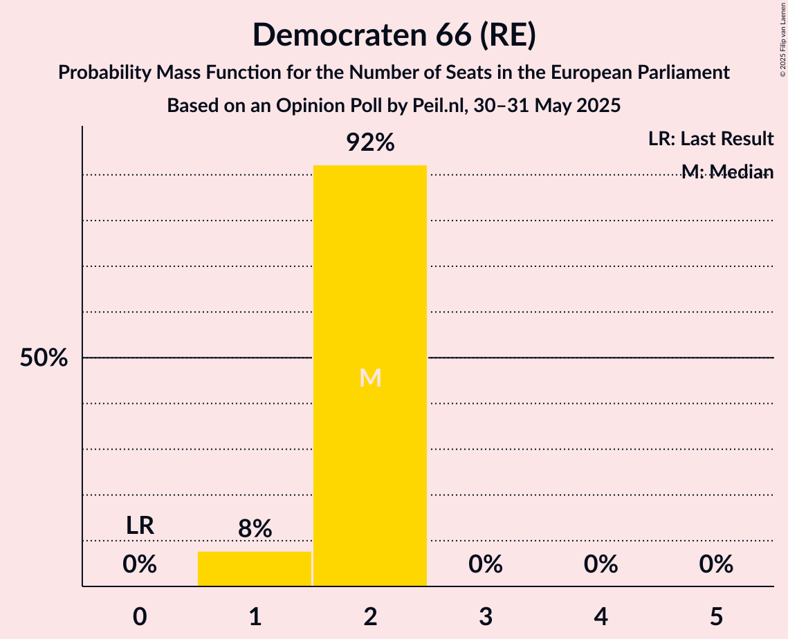 Seats Probability Mass Function Graph with seats probability mass function not yet produced