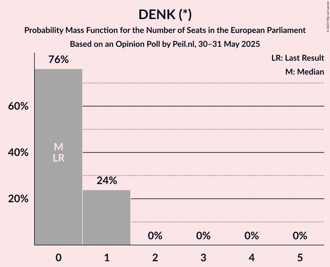 Seats Probability Mass Function Graph with seats probability mass function not yet produced