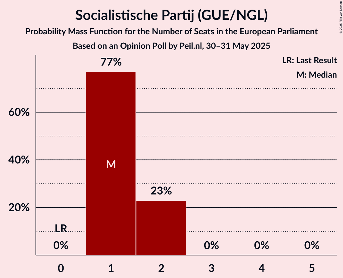 Seats Probability Mass Function Graph with seats probability mass function not yet produced