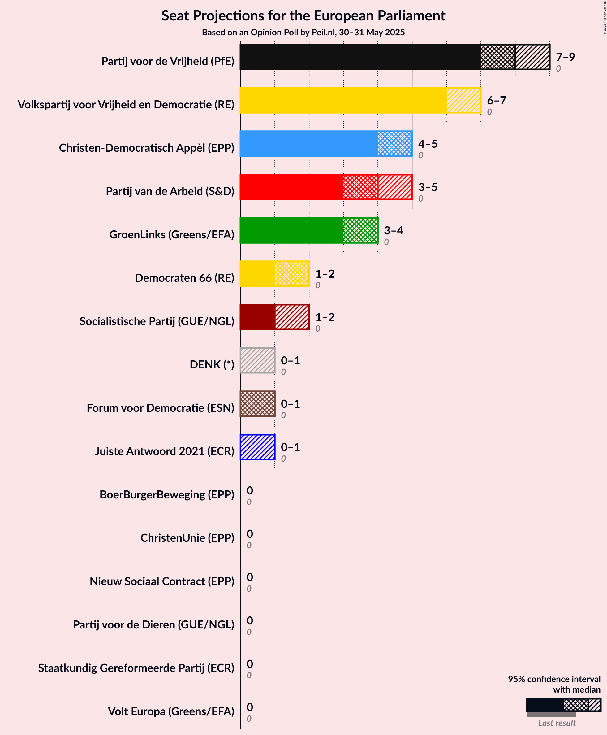 Seats Graph with seats not yet produced