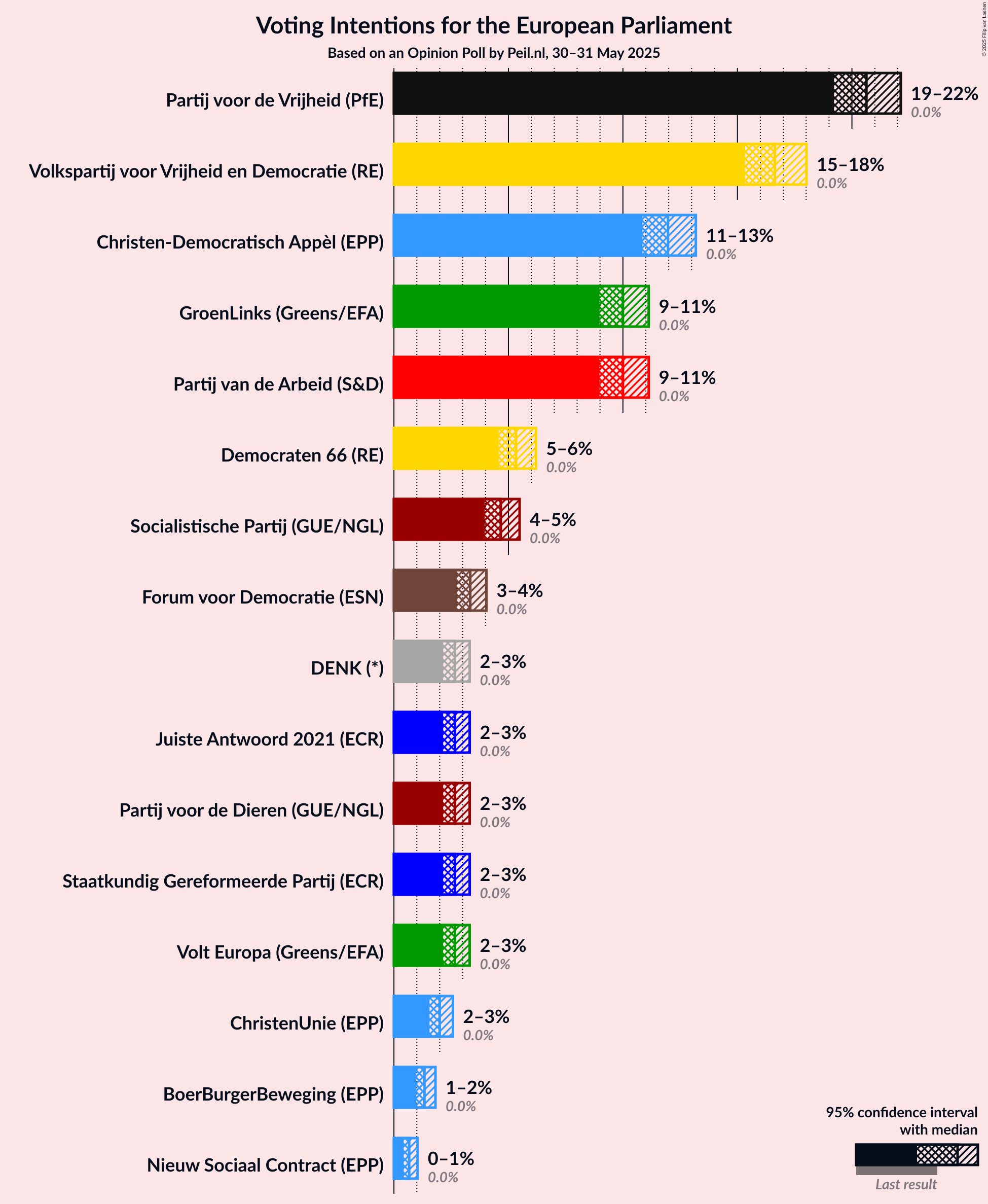 Voting Intentions Graph with voting intentions not yet produced