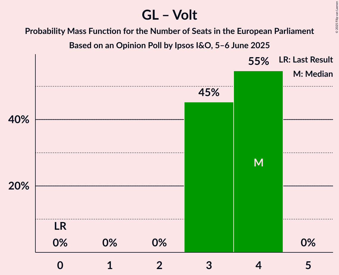 Seats Probability Mass Function Graph with seats probability mass function not yet produced