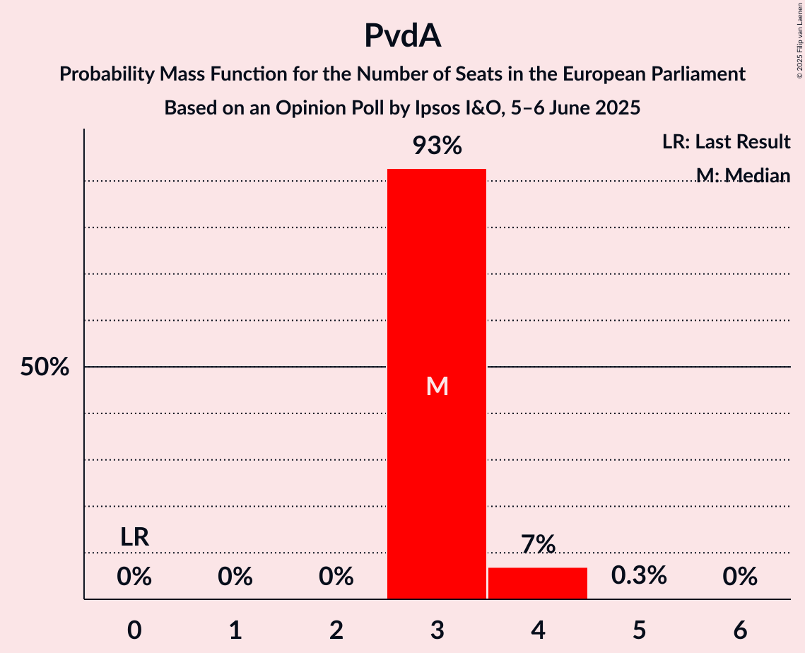 Seats Probability Mass Function Graph with seats probability mass function not yet produced