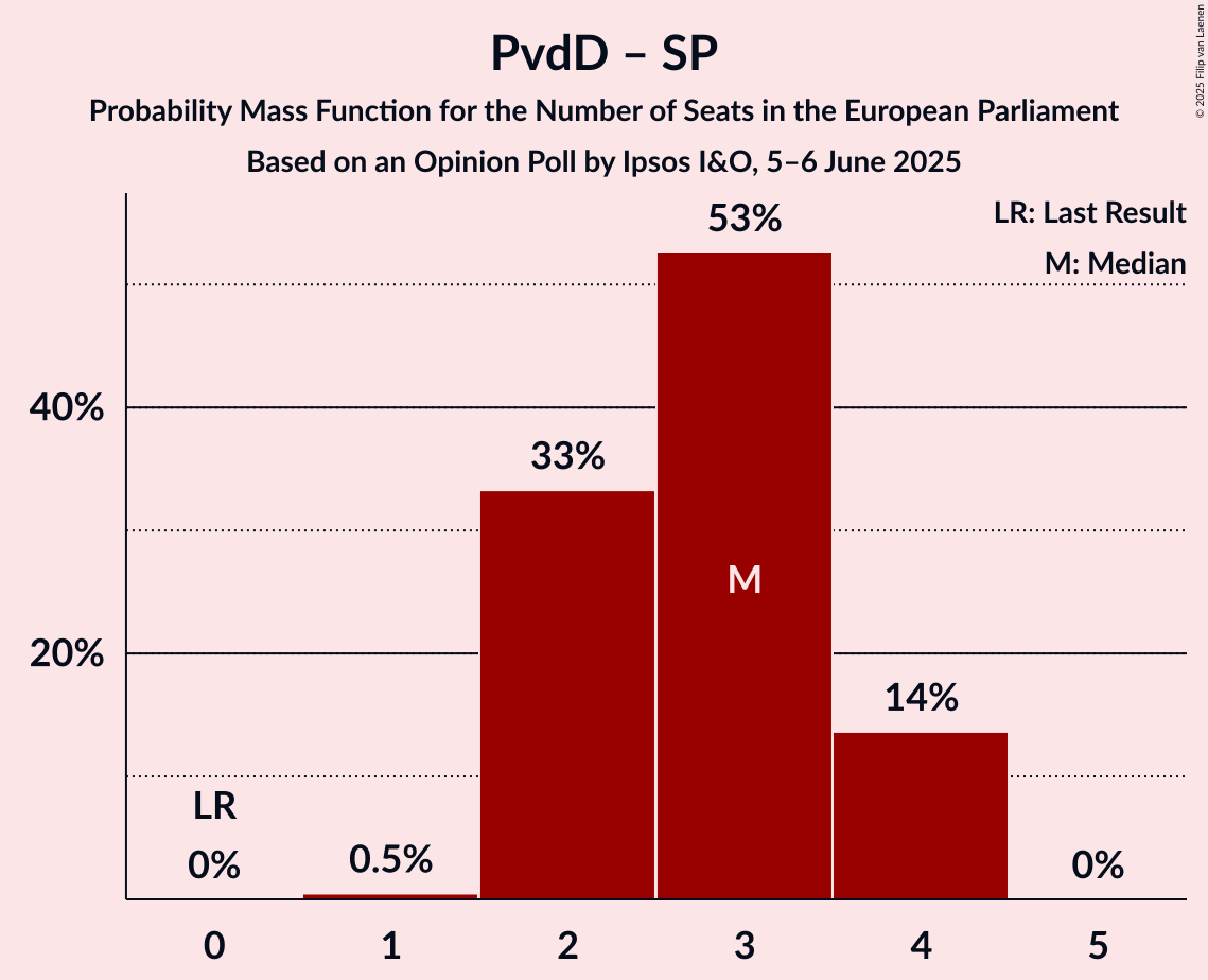Seats Probability Mass Function Graph with seats probability mass function not yet produced