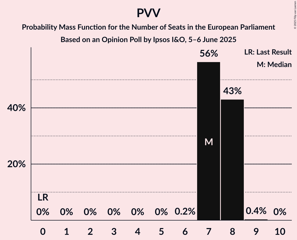 Seats Probability Mass Function Graph with seats probability mass function not yet produced
