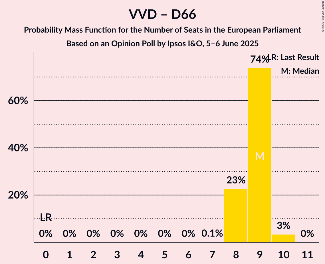 Seats Probability Mass Function Graph with seats probability mass function not yet produced