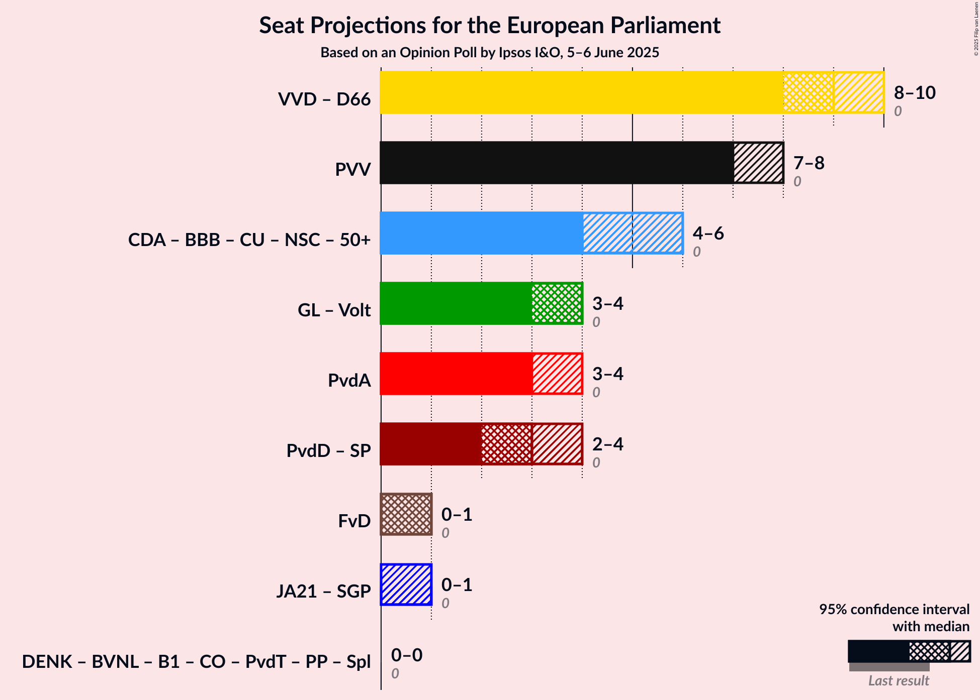 Coalitions Seats Graph with coalitions seats not yet produced