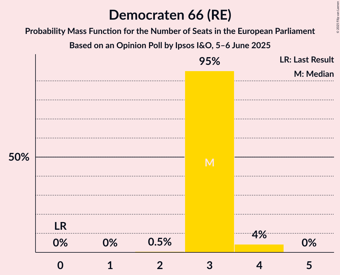 Seats Probability Mass Function Graph with seats probability mass function not yet produced
