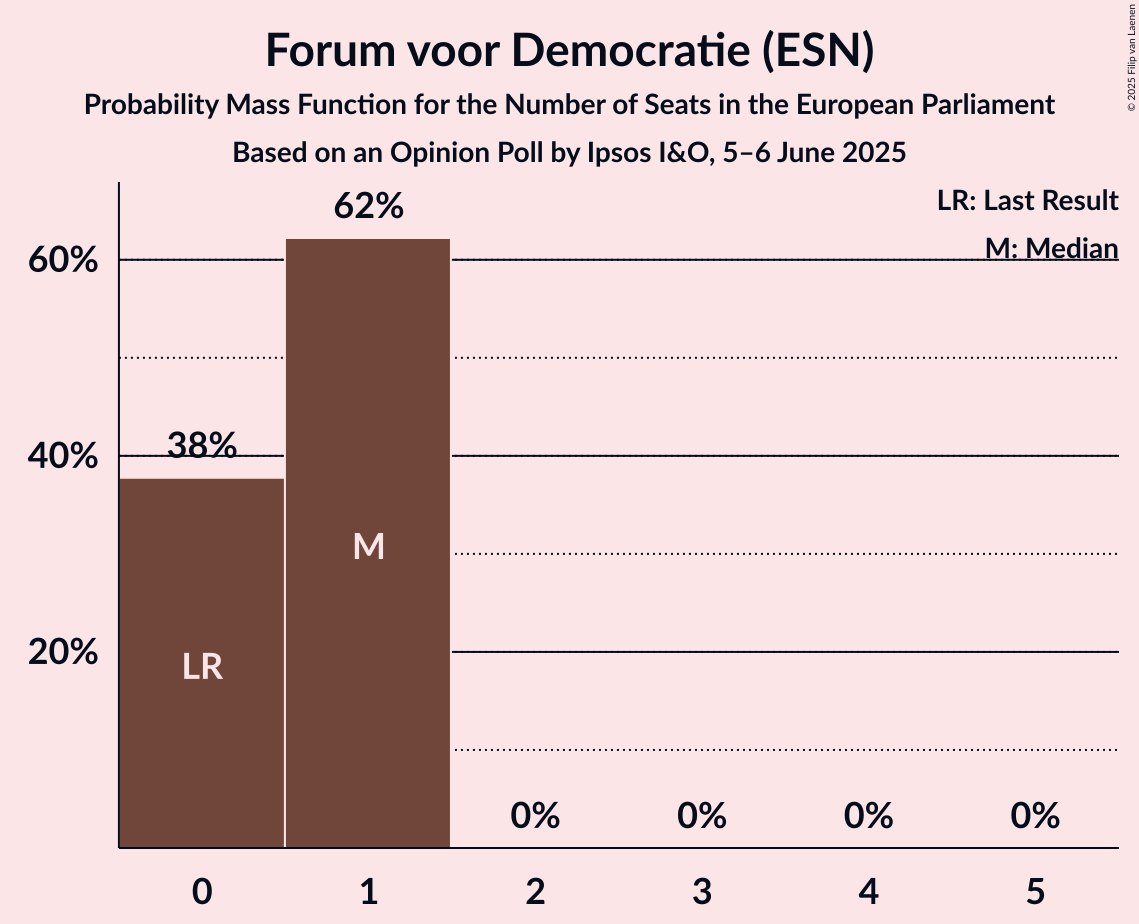 Seats Probability Mass Function Graph with seats probability mass function not yet produced