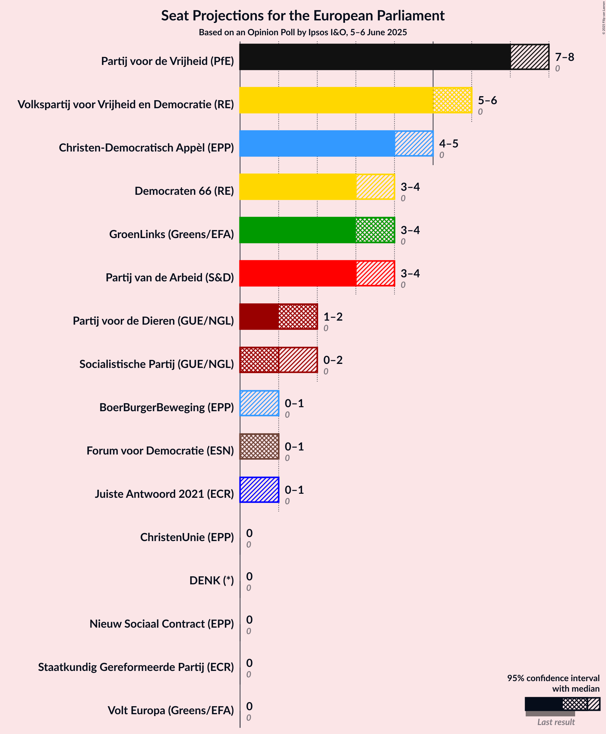 Seats Graph with seats not yet produced