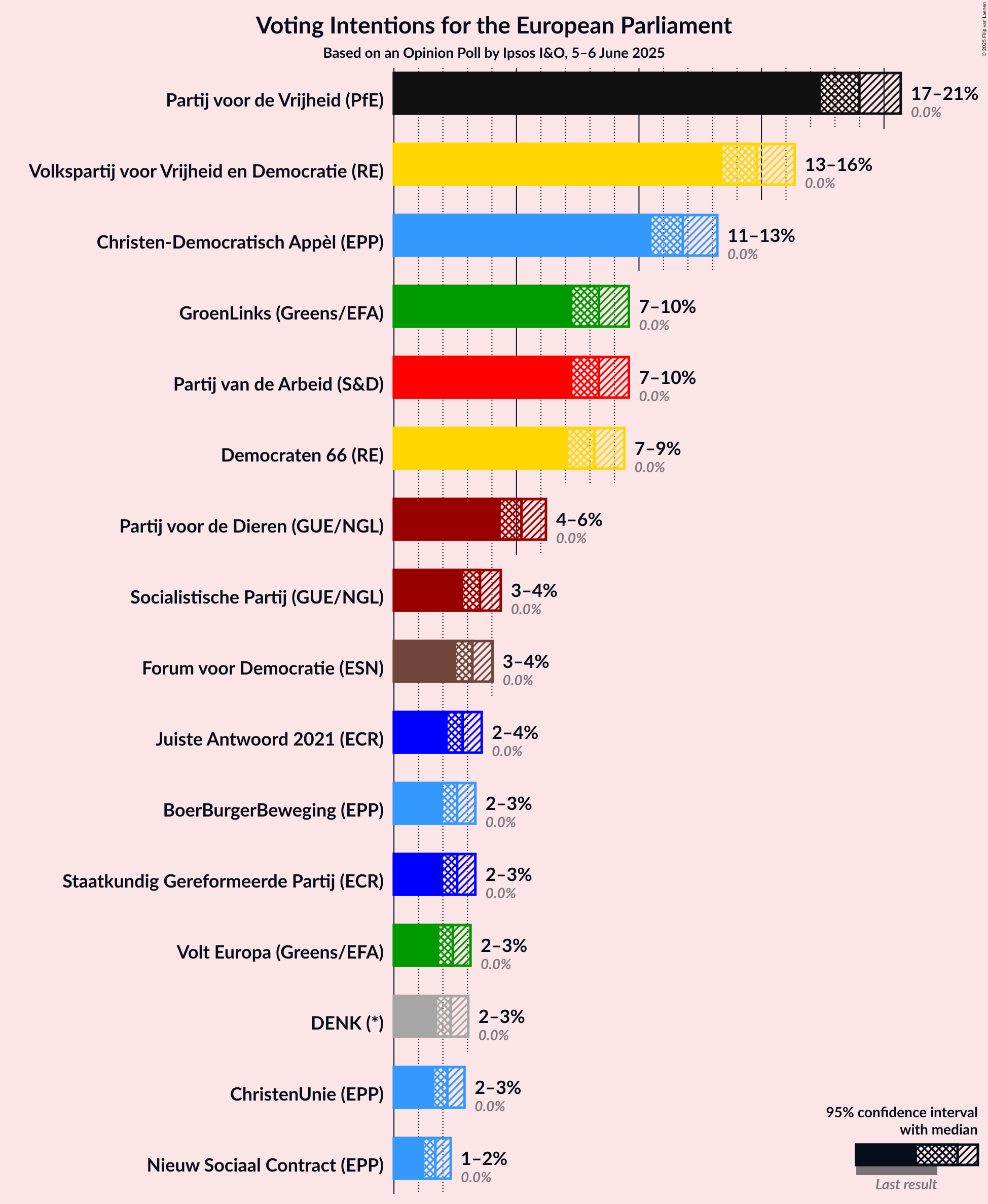 Voting Intentions Graph with voting intentions not yet produced