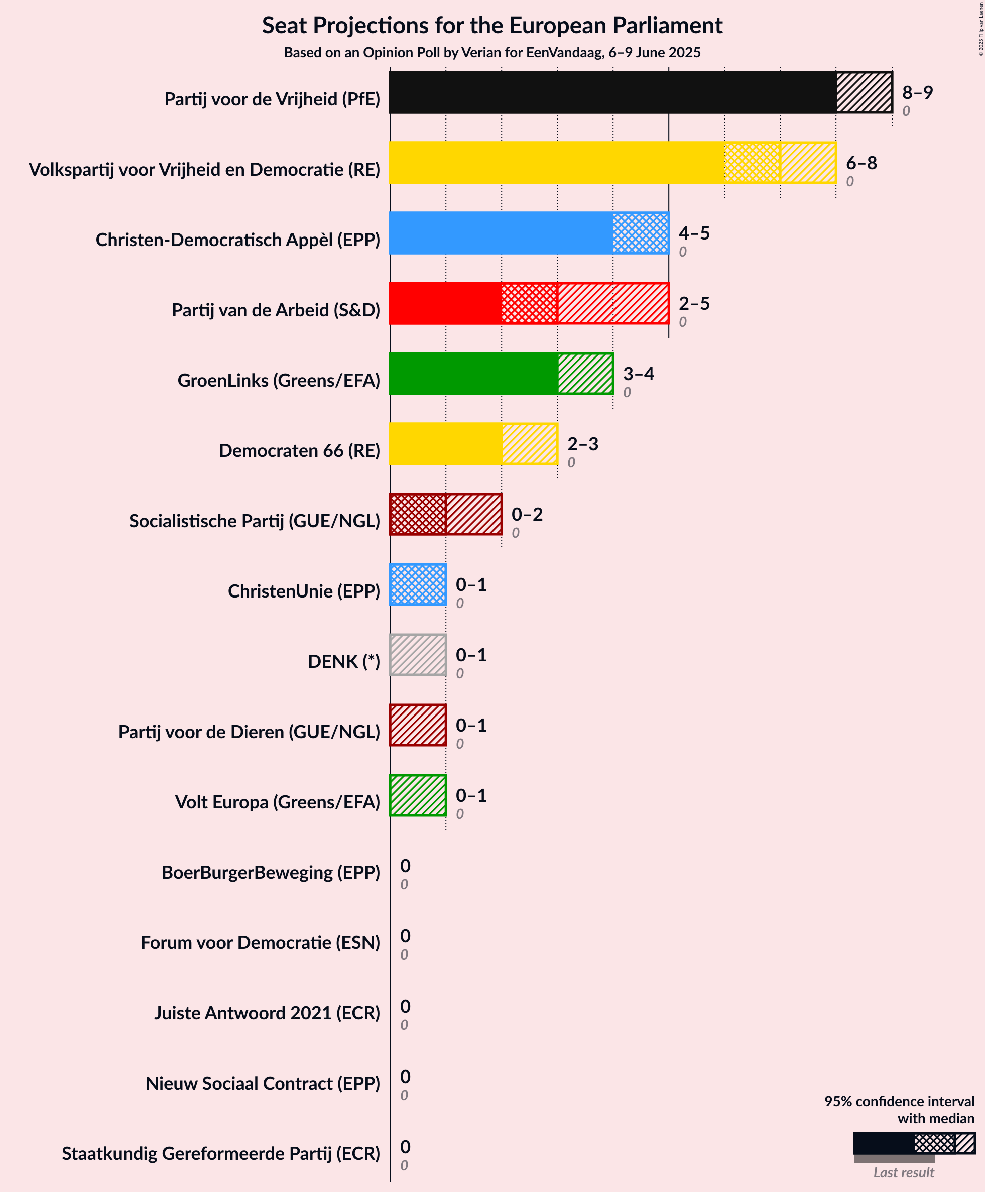 Graph with seats not yet produced