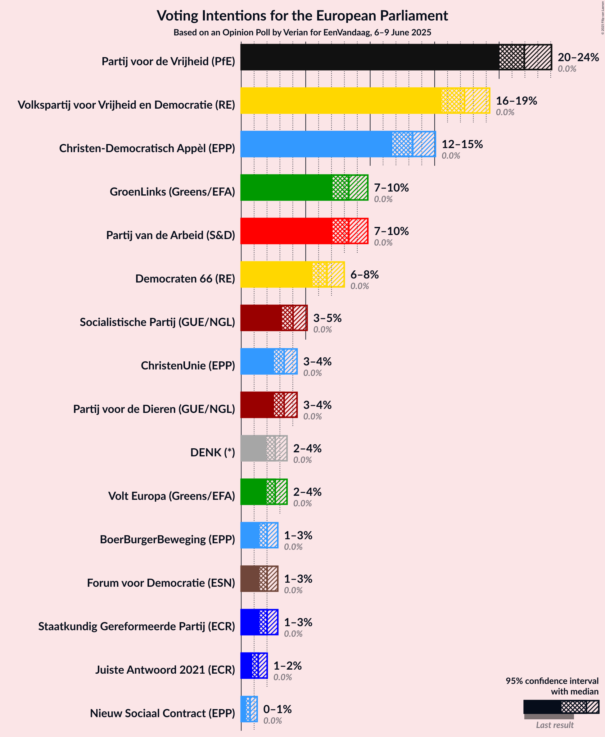 Graph with voting intentions not yet produced