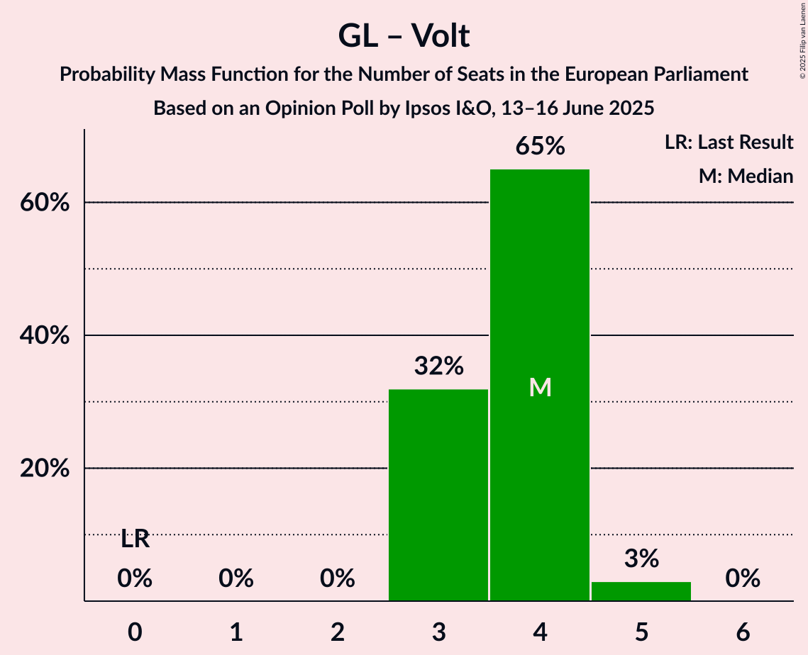 Seats Probability Mass Function Graph with seats probability mass function not yet produced