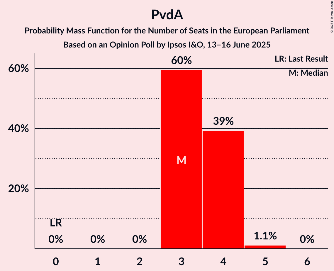Seats Probability Mass Function Graph with seats probability mass function not yet produced