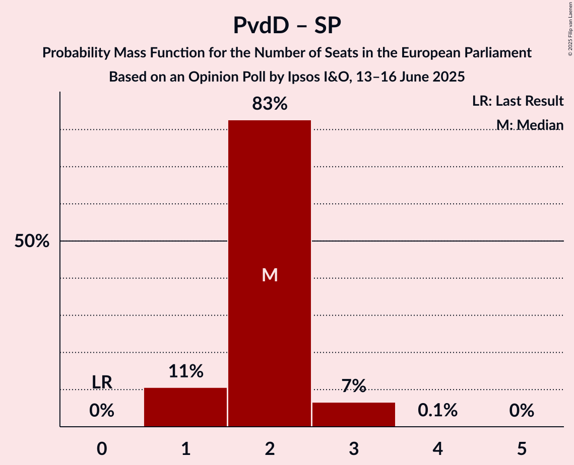Seats Probability Mass Function Graph with seats probability mass function not yet produced