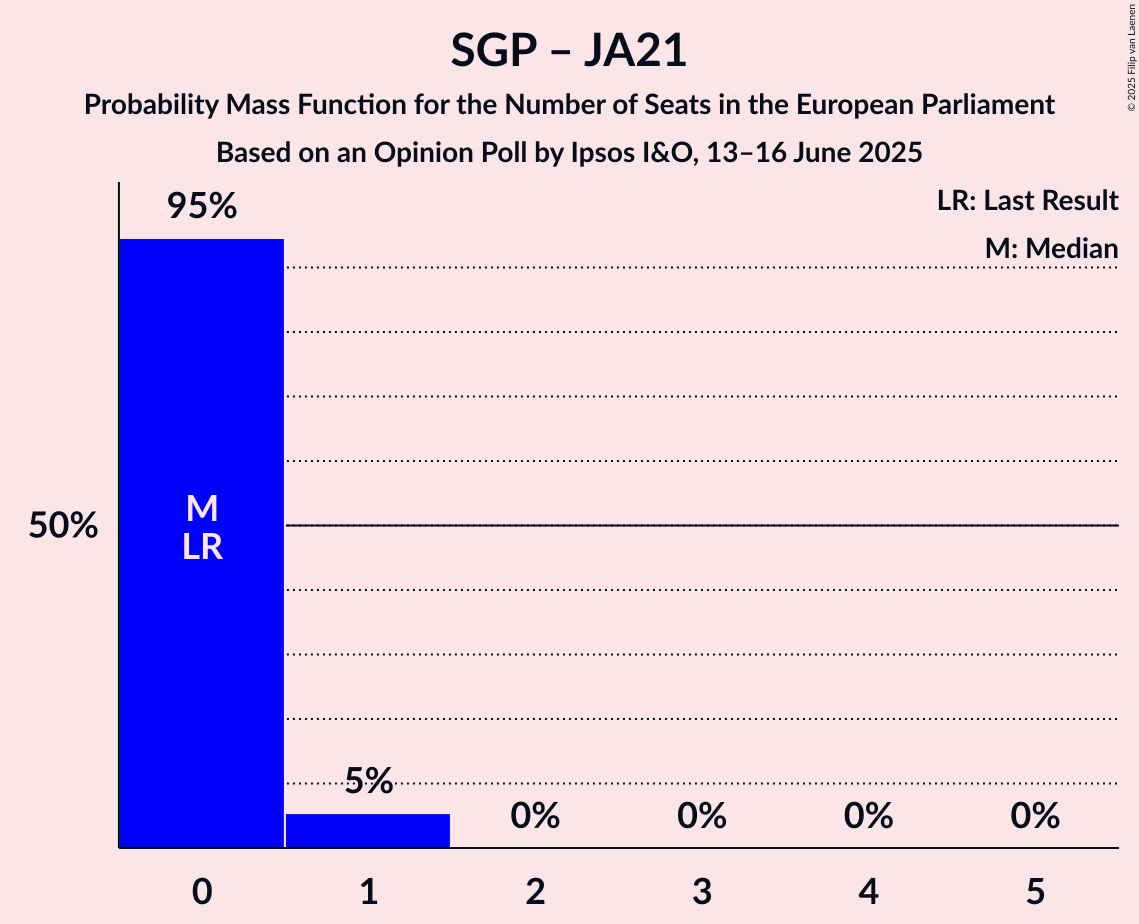 Seats Probability Mass Function Graph with seats probability mass function not yet produced