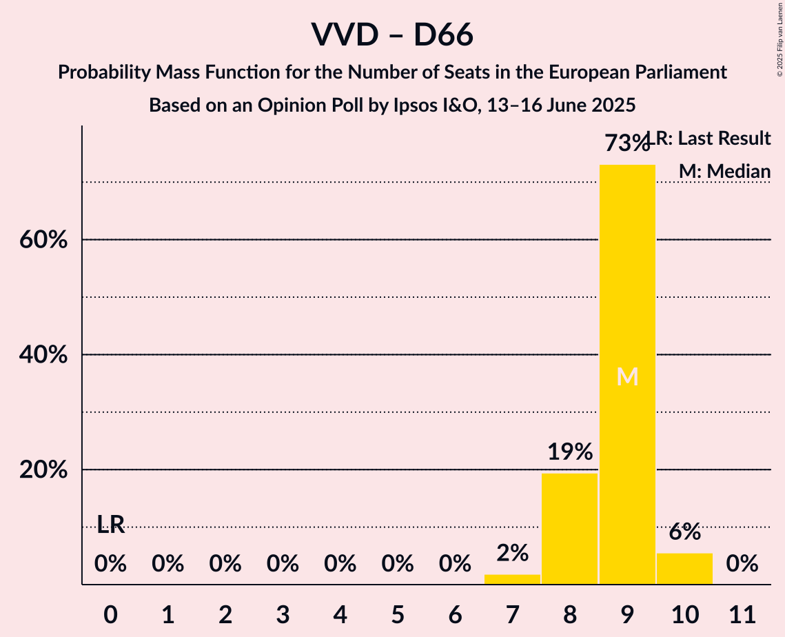Seats Probability Mass Function Graph with seats probability mass function not yet produced