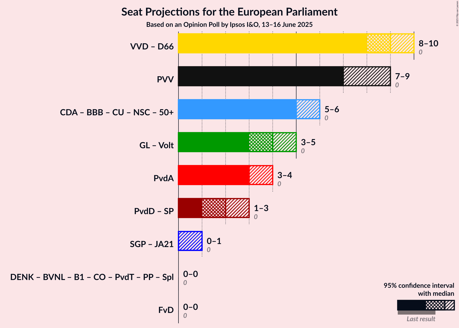 Coalitions Seats Graph with coalitions seats not yet produced