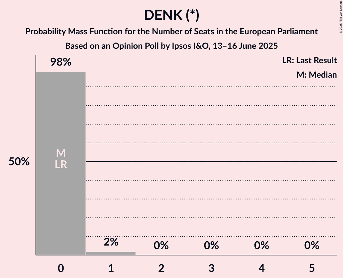 Seats Probability Mass Function Graph with seats probability mass function not yet produced