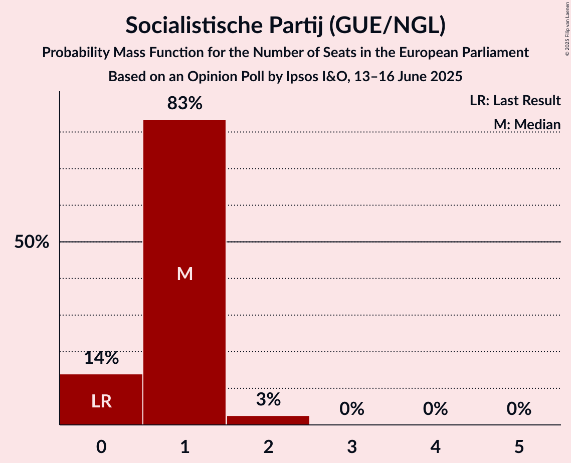 Seats Probability Mass Function Graph with seats probability mass function not yet produced