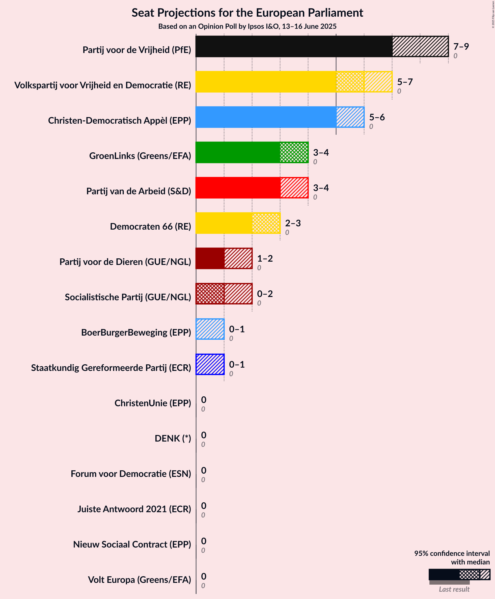 Seats Graph with seats not yet produced