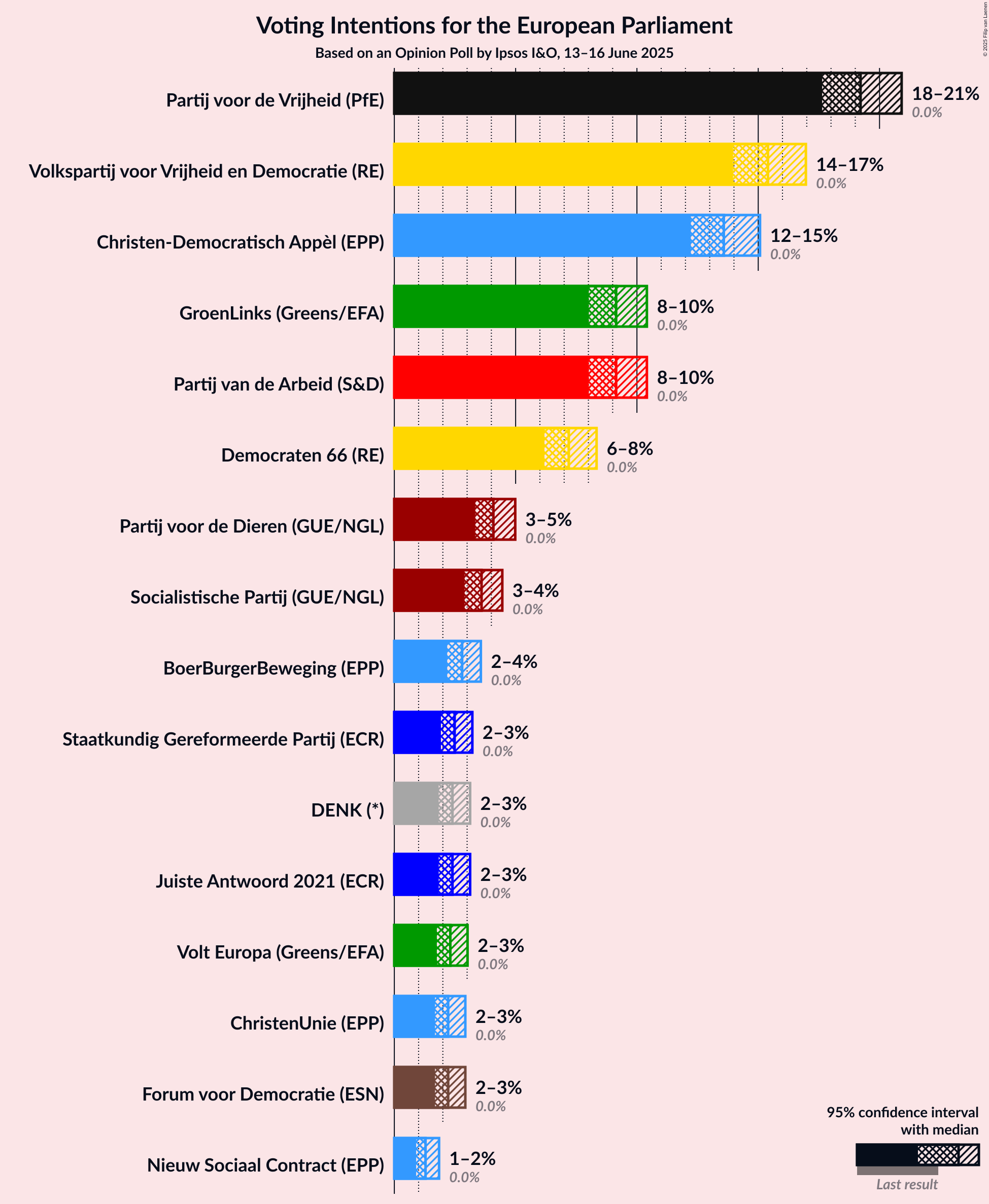 Voting Intentions Graph with voting intentions not yet produced