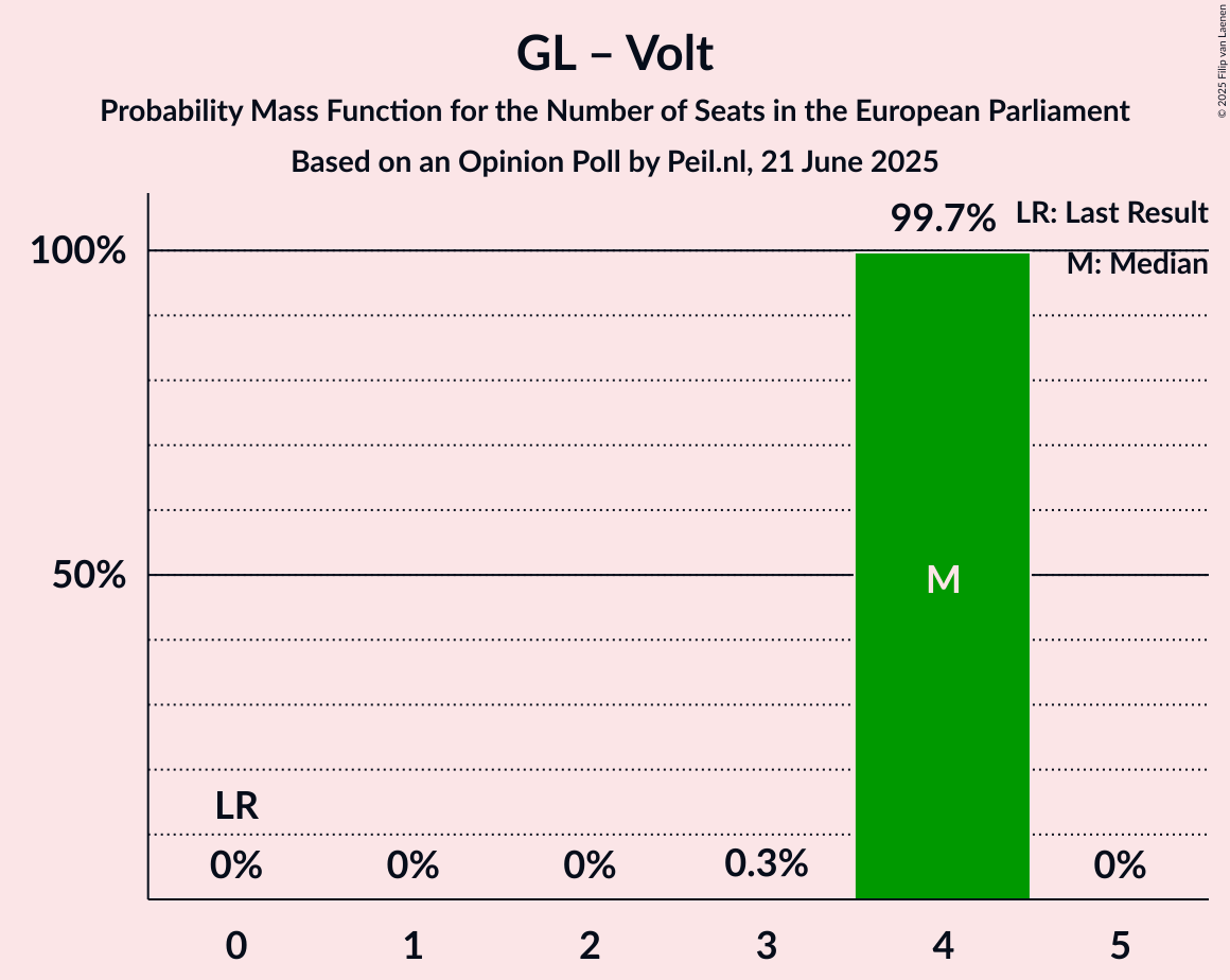 Seats Probability Mass Function Graph with seats probability mass function not yet produced