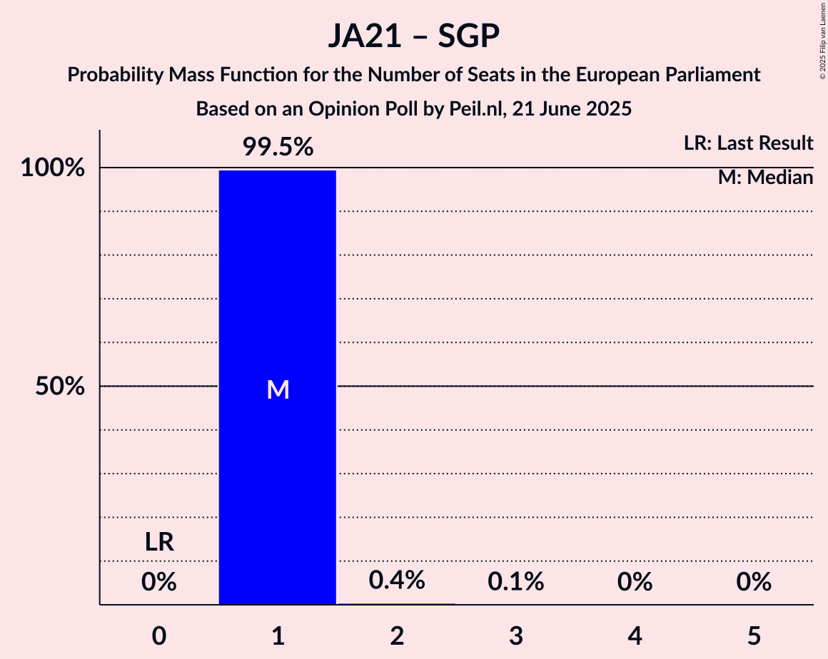 Seats Probability Mass Function Graph with seats probability mass function not yet produced