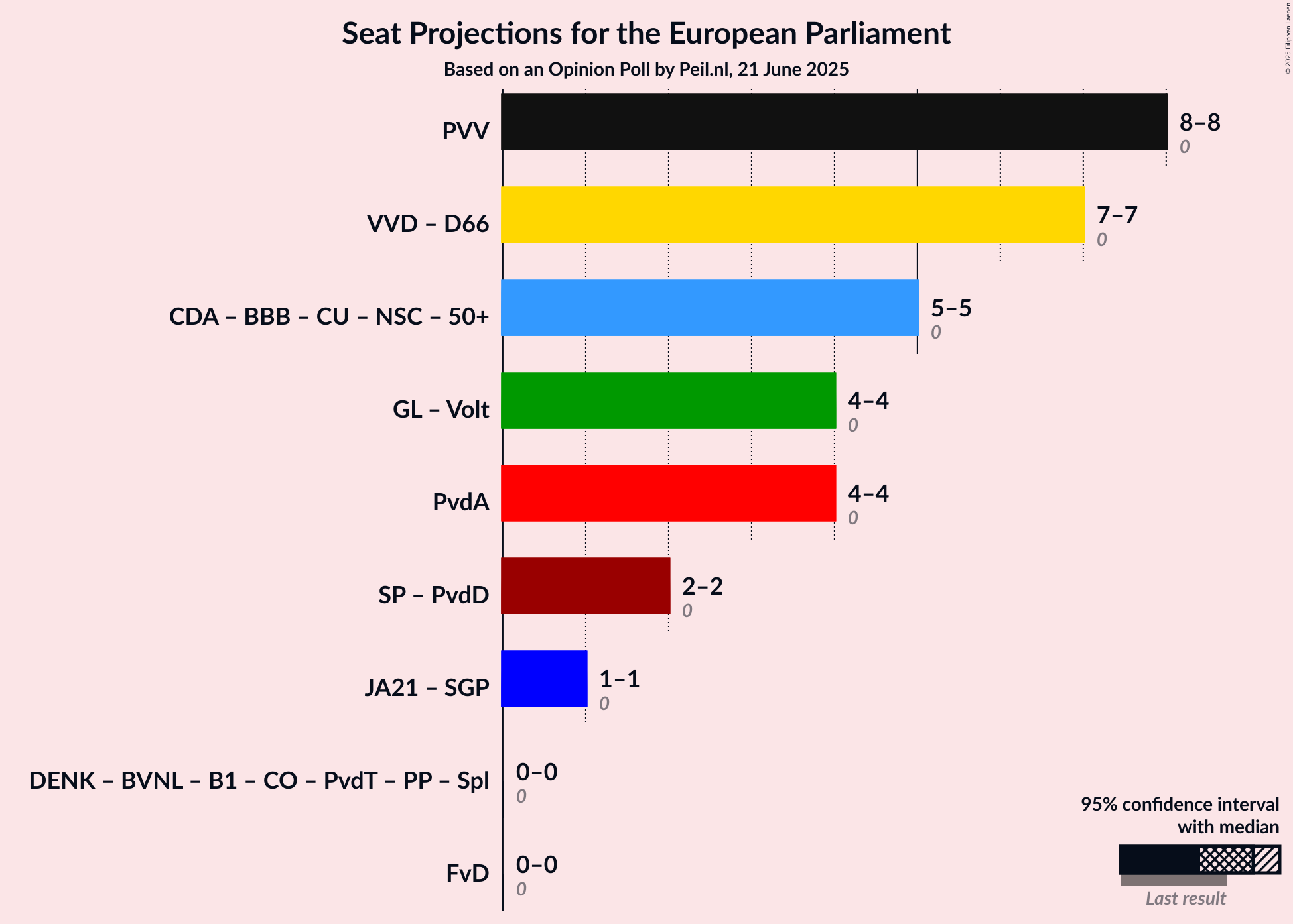 Coalitions Seats Graph with coalitions seats not yet produced
