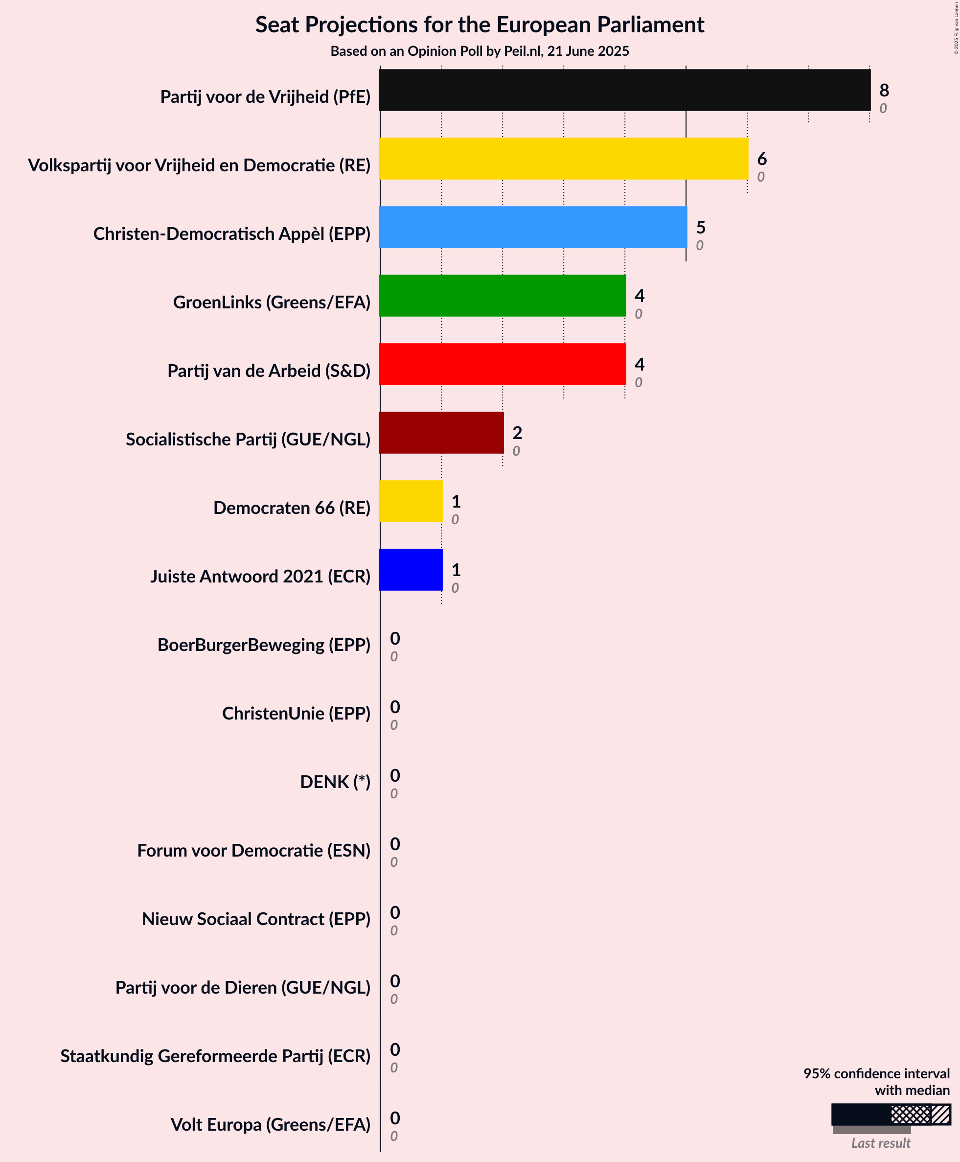 Seats Graph with seats not yet produced