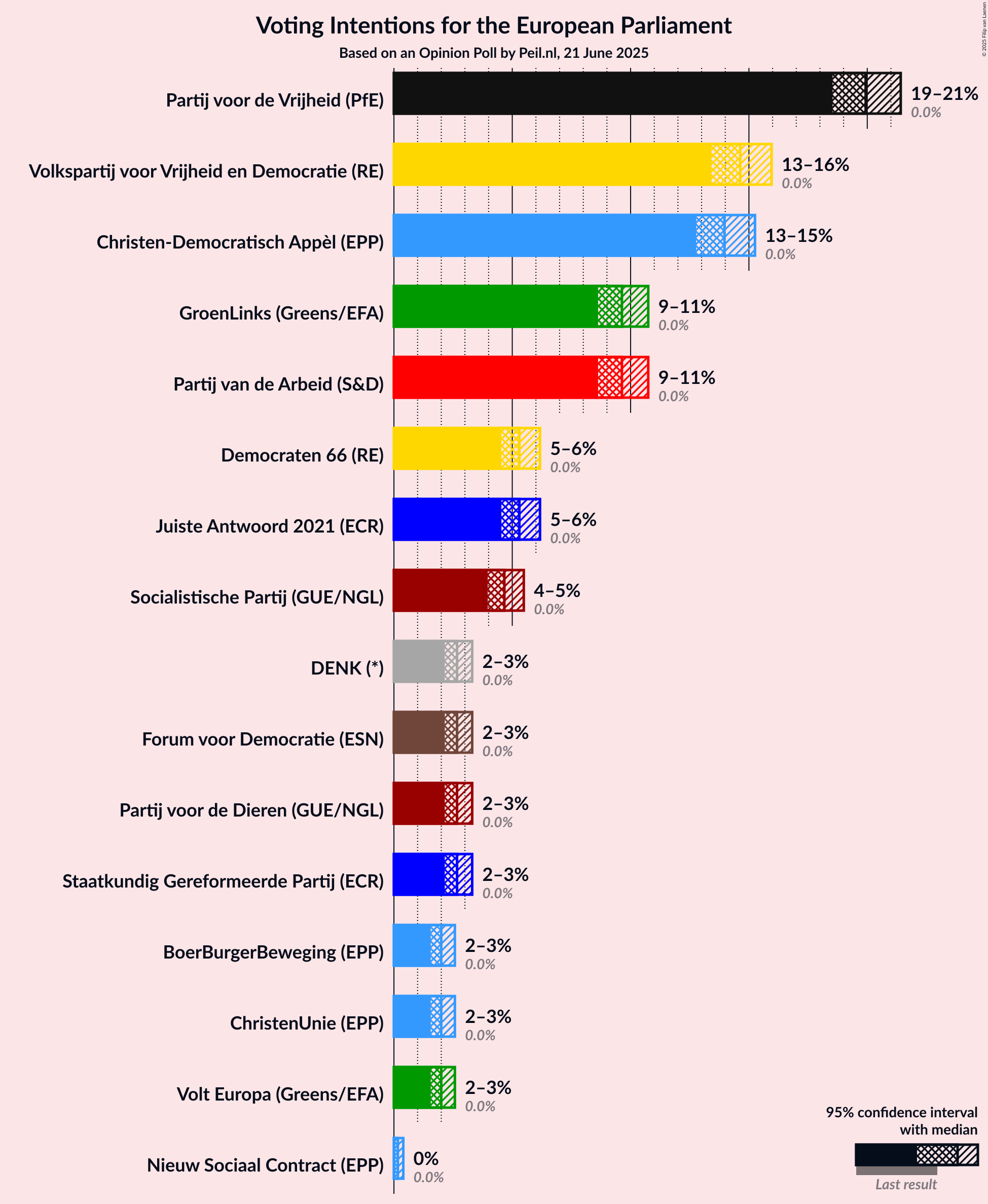 Voting Intentions Graph with voting intentions not yet produced