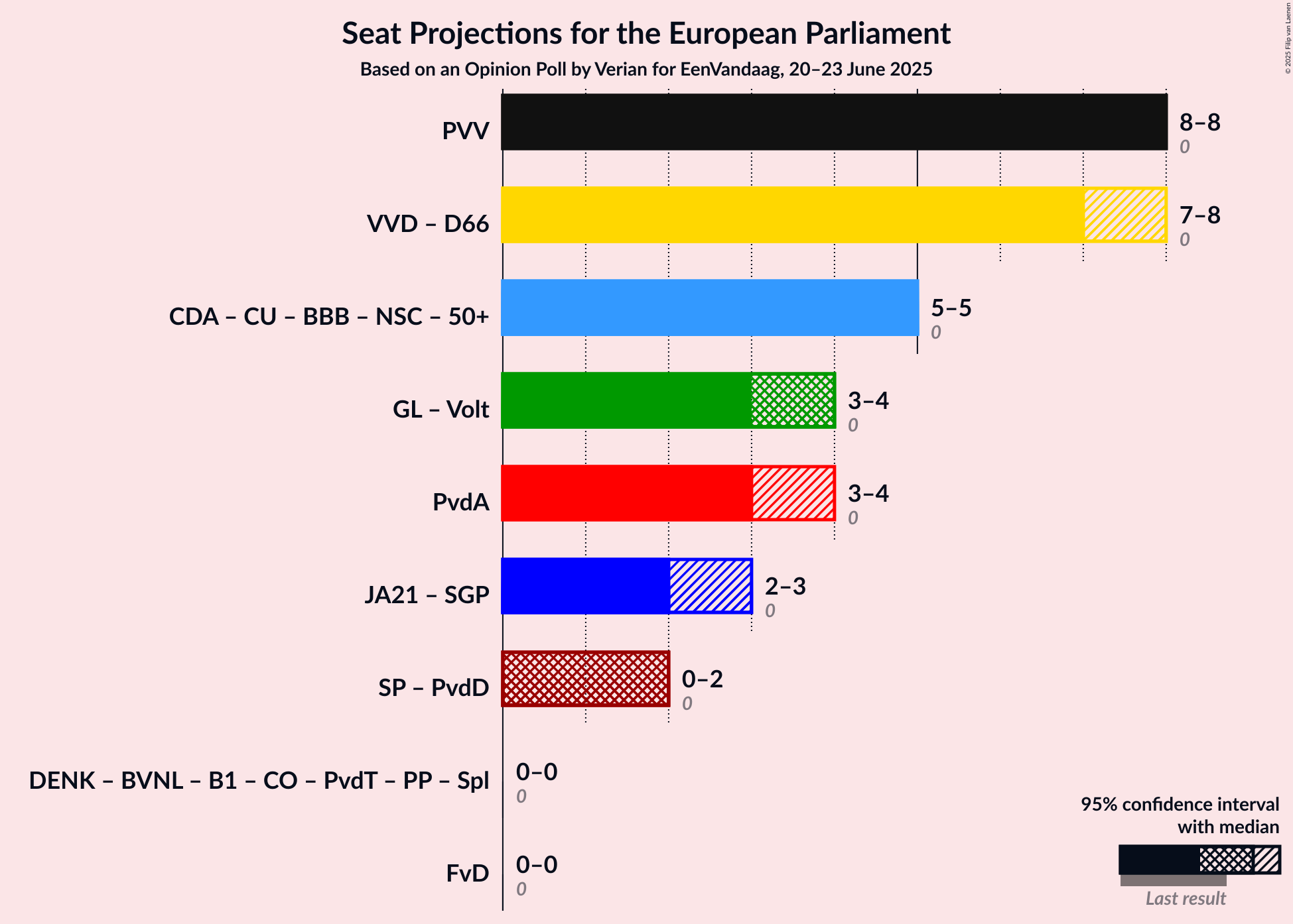 Graph with coalitions seats not yet produced