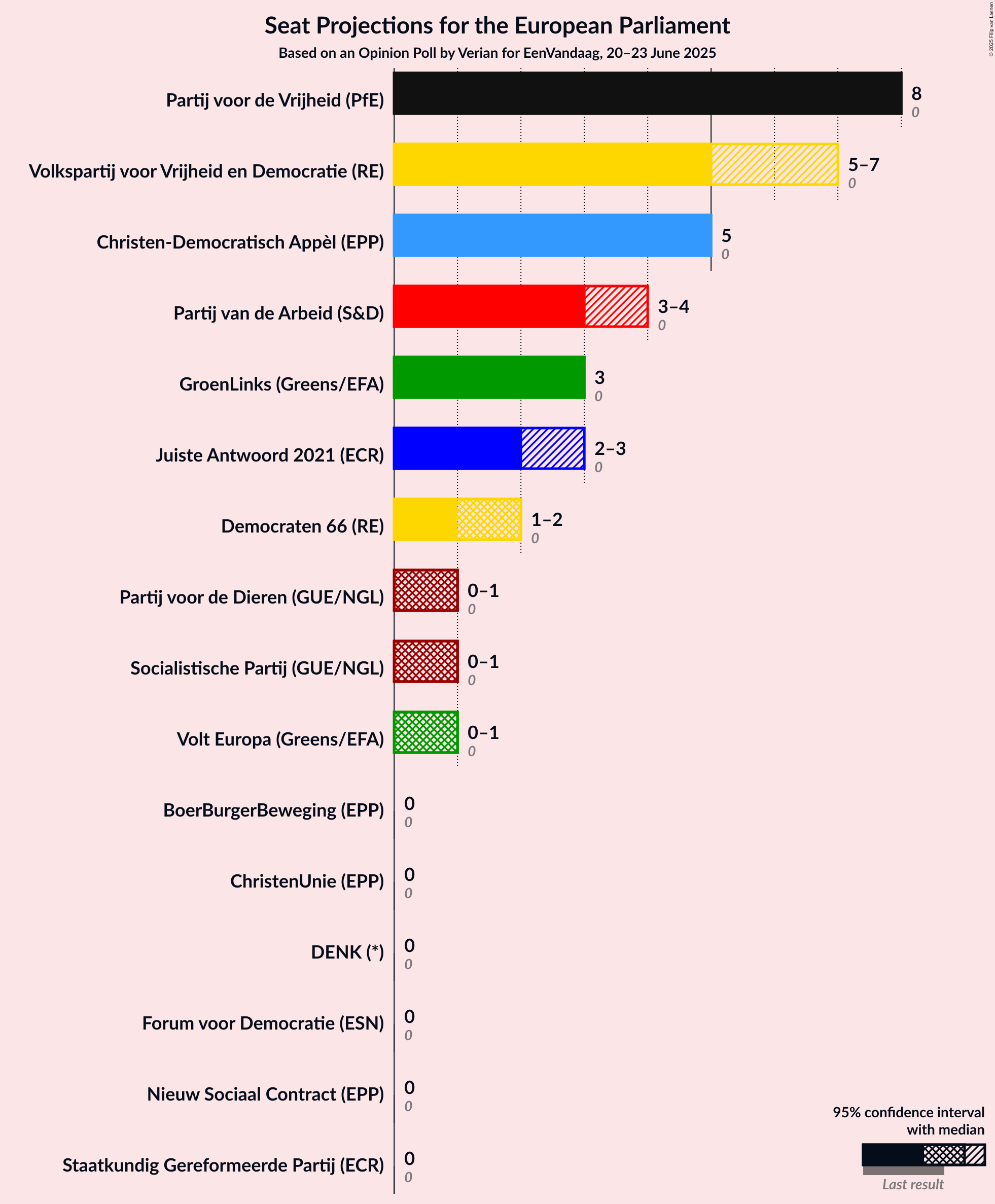 Graph with seats not yet produced