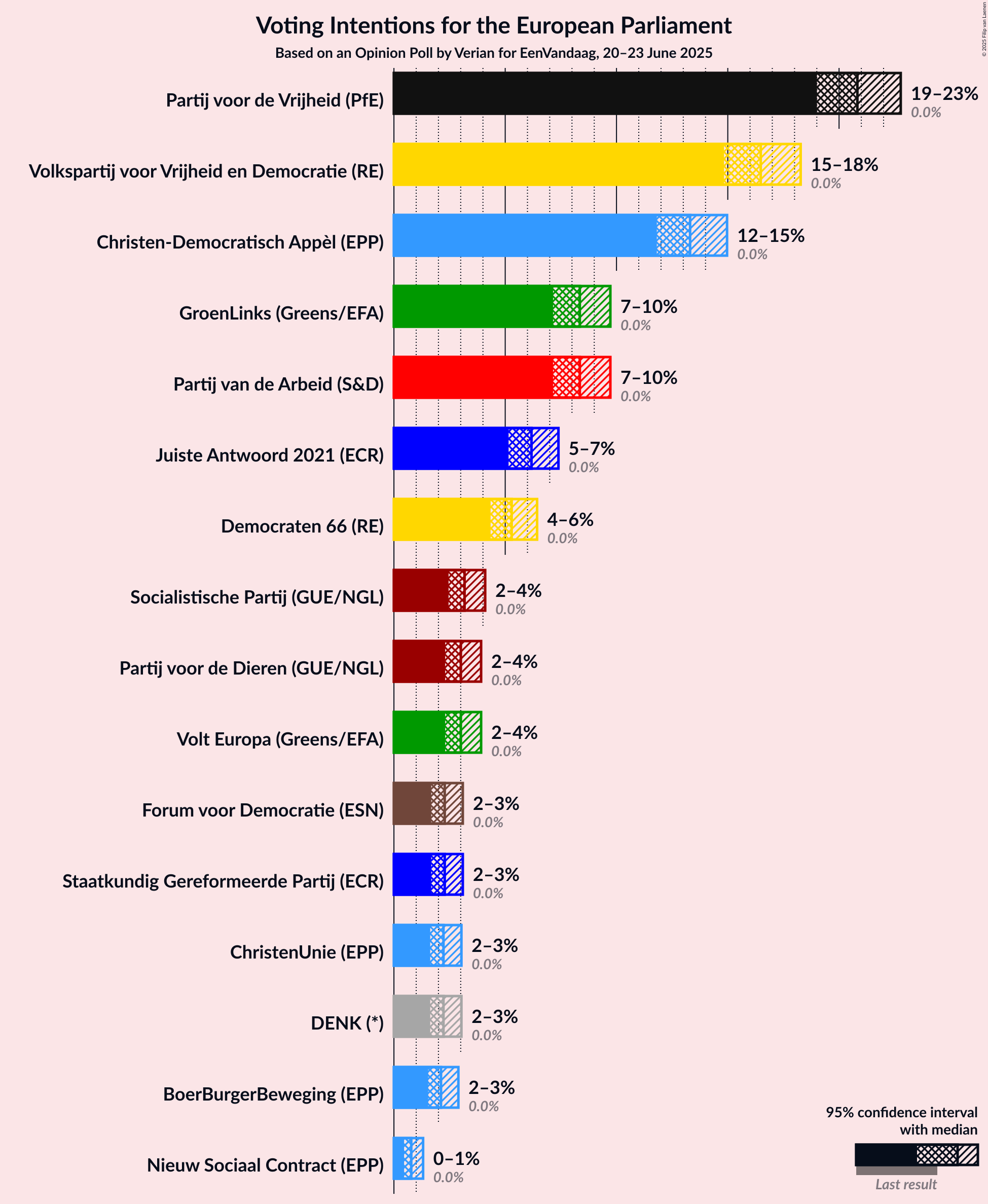 Graph with voting intentions not yet produced