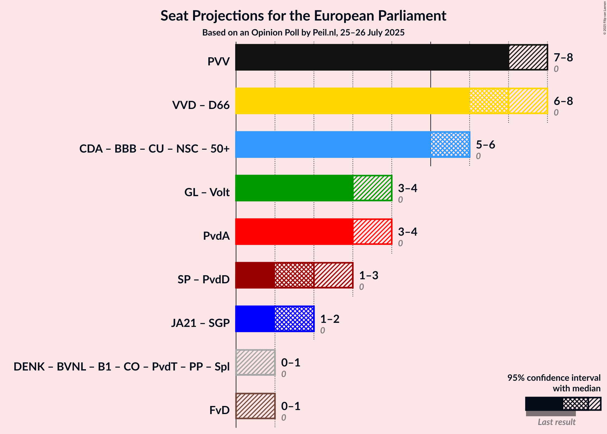 Graph with coalitions seats not yet produced