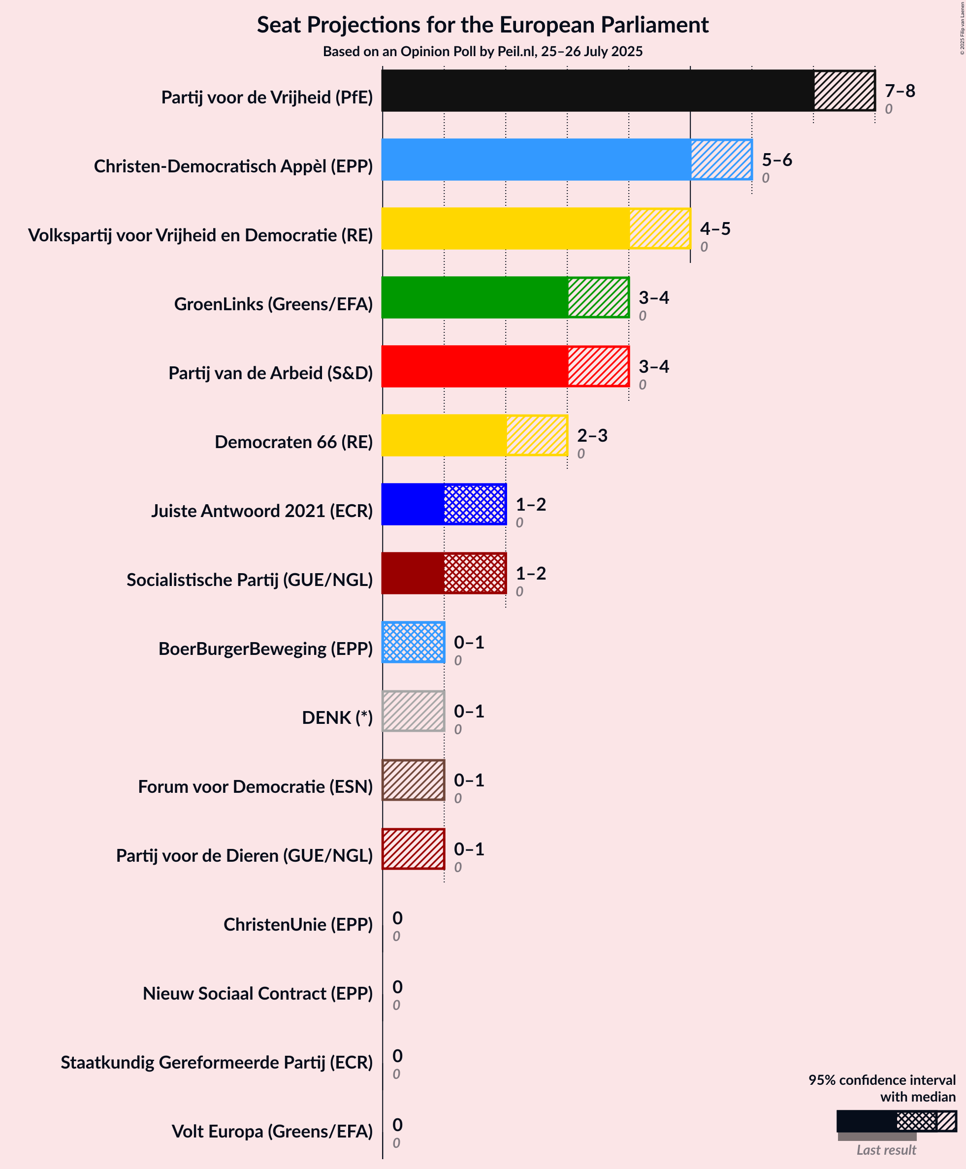 Graph with seats not yet produced