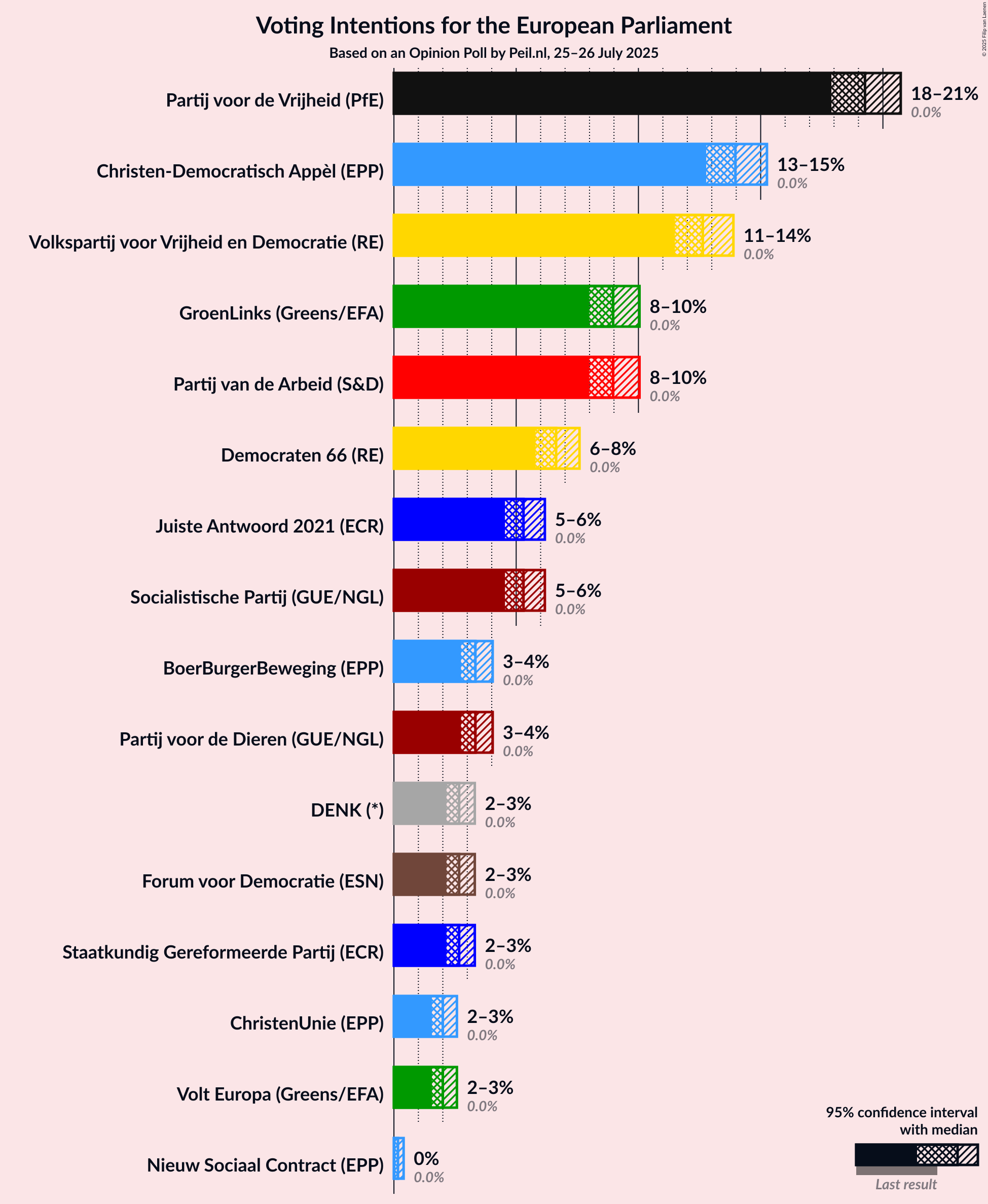 Graph with voting intentions not yet produced