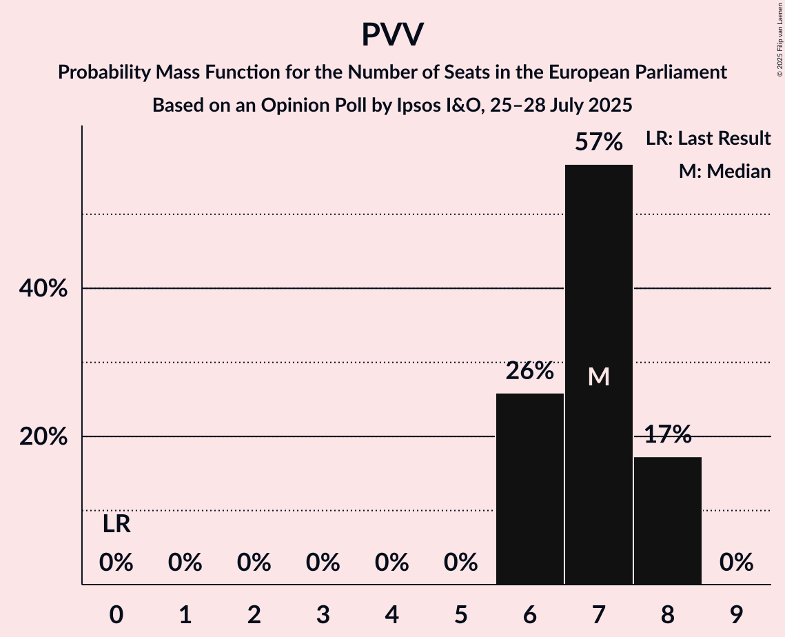 Seats Probability Mass Function Graph with seats probability mass function not yet produced