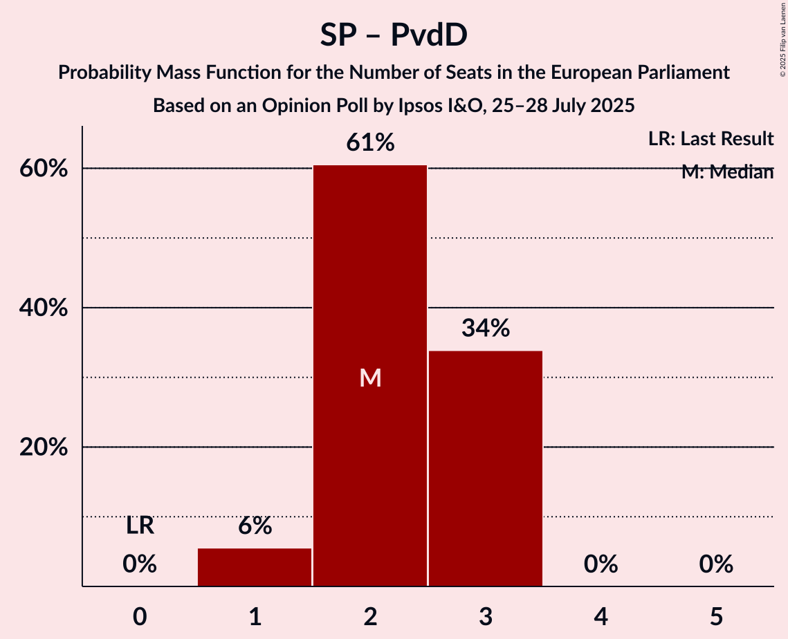Seats Probability Mass Function Graph with seats probability mass function not yet produced
