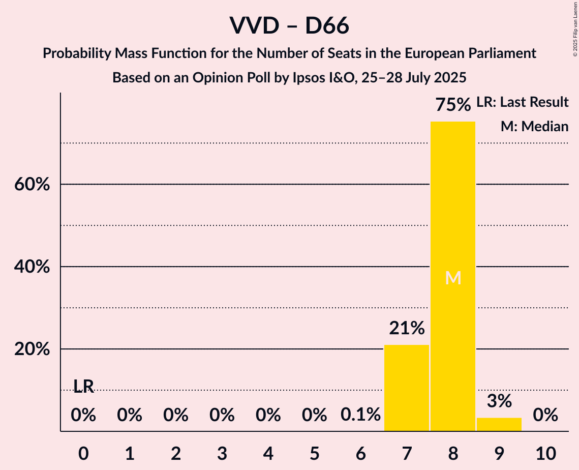 Seats Probability Mass Function Graph with seats probability mass function not yet produced