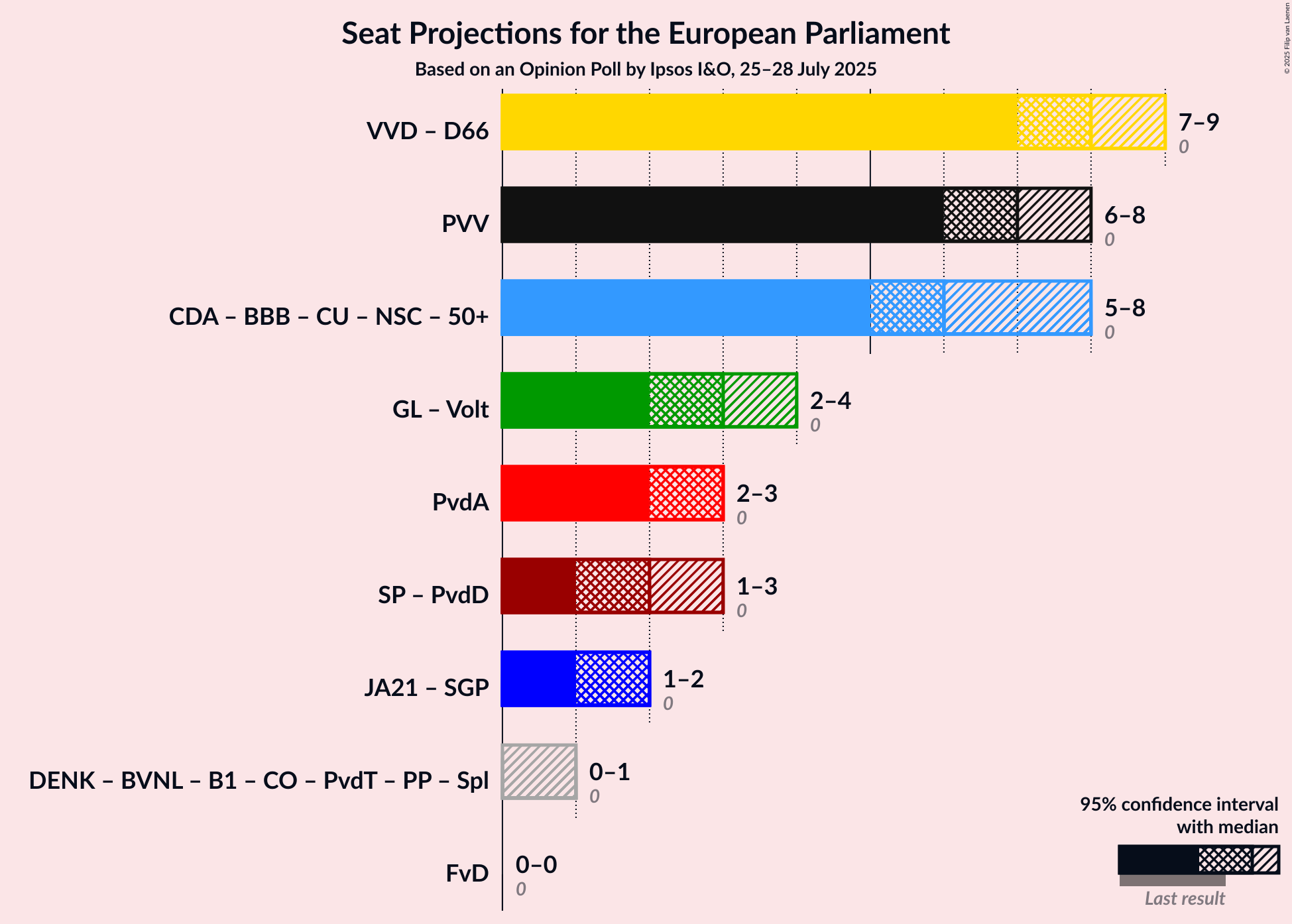 Coalitions Seats Graph with coalitions seats not yet produced